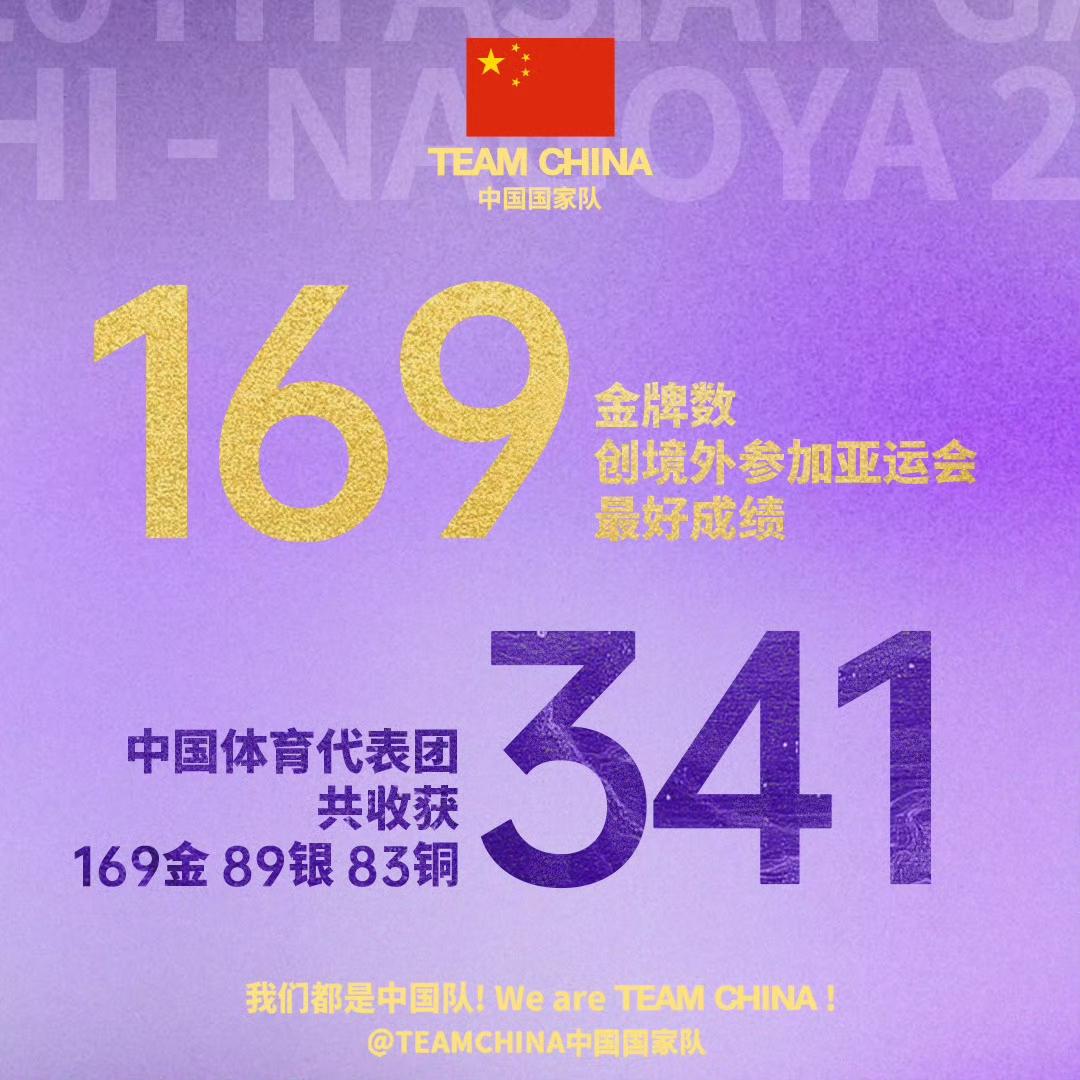 壮哉，我华夏运动健儿。
中国队亚运会提前收官，坐稳金牌榜与奖牌榜双料第一，刷新队