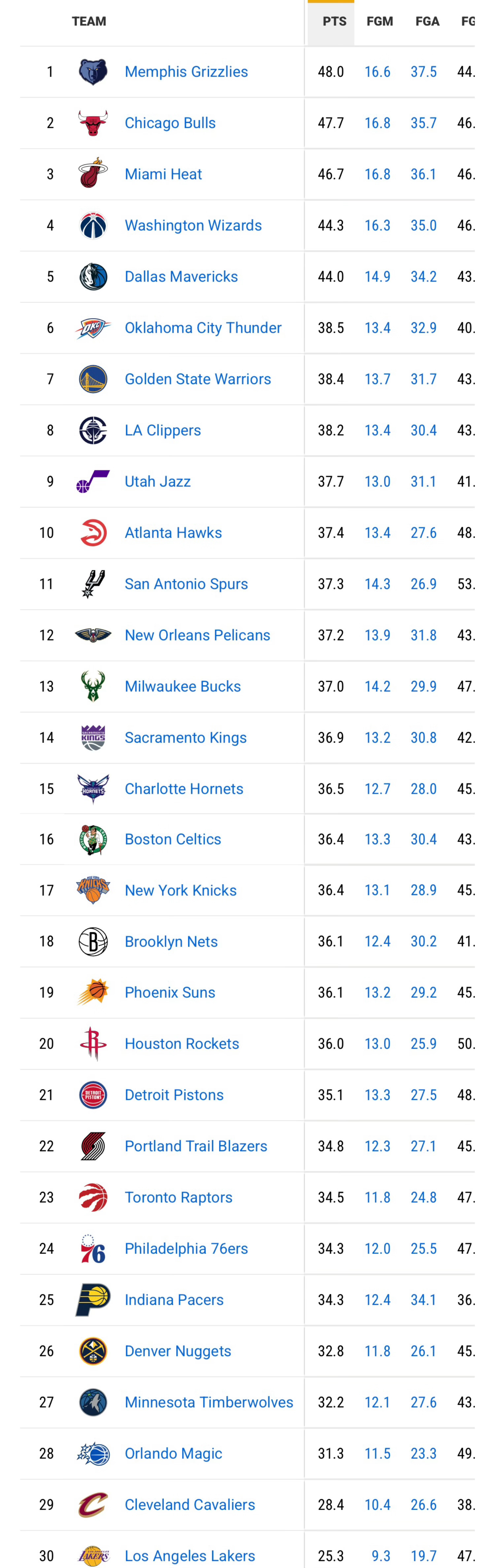 湖人队场均替补得分25.3分依然联盟垫底，如果湖人的交易目标是艾利斯，那么艾利斯