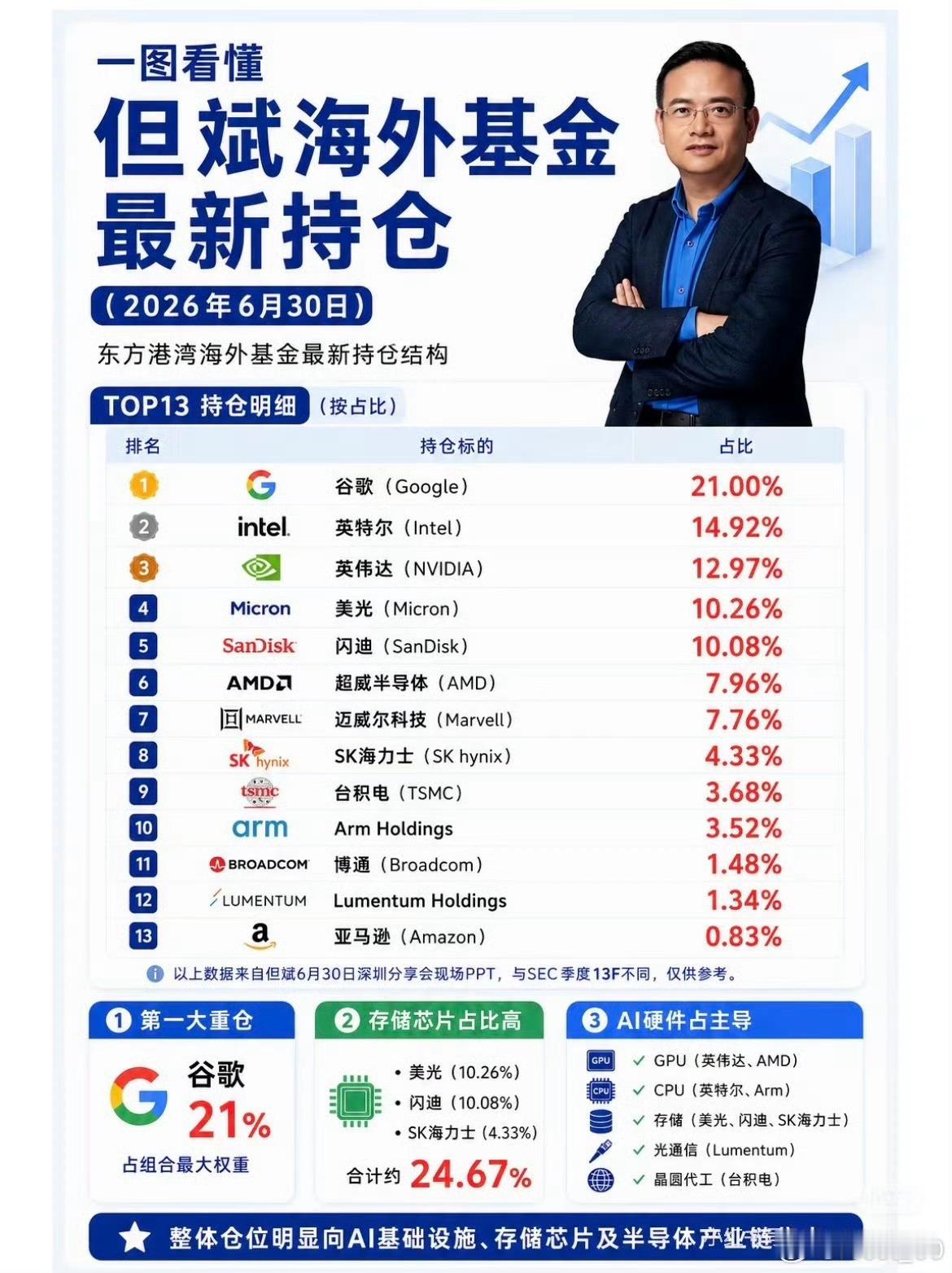 但斌海外最新持仓（2026年6月30日），谷歌为其最大仓位，占21.00%千亿巨