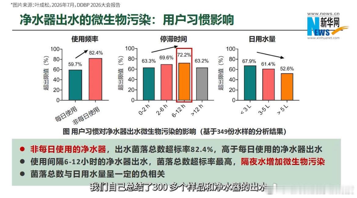  别以为装上净水器就能高枕无忧！调研发现不少家庭净水器存在菌落超标的隐患。滤芯长