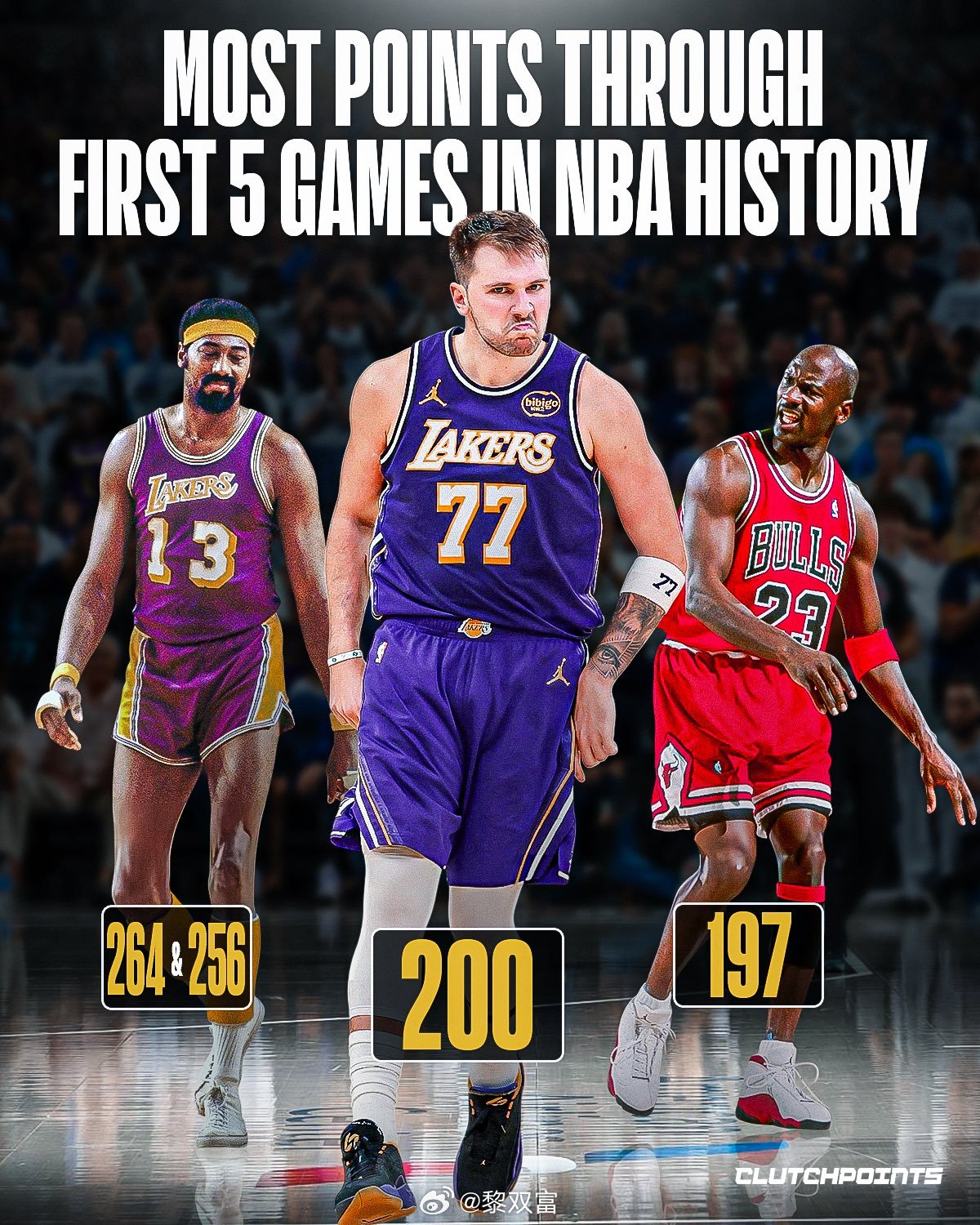 从职业生涯单赛季常规赛前5场比赛的最高总得分来看，本赛季的卢卡已超越乔丹（198