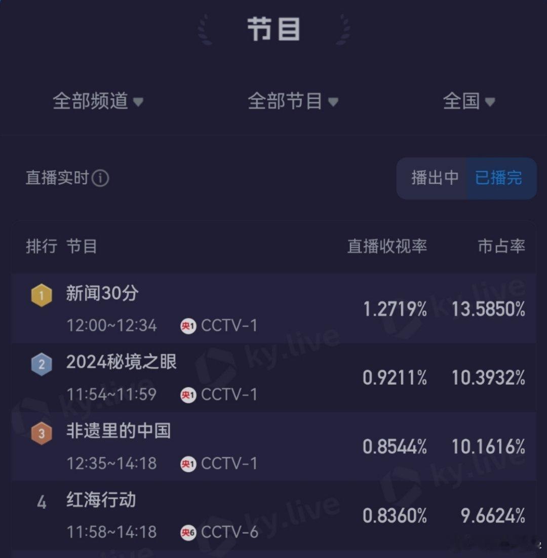 《红海行动》是真能打，不愧是我看中的电影，我比业内专业多了，业内可能4+4，没文
