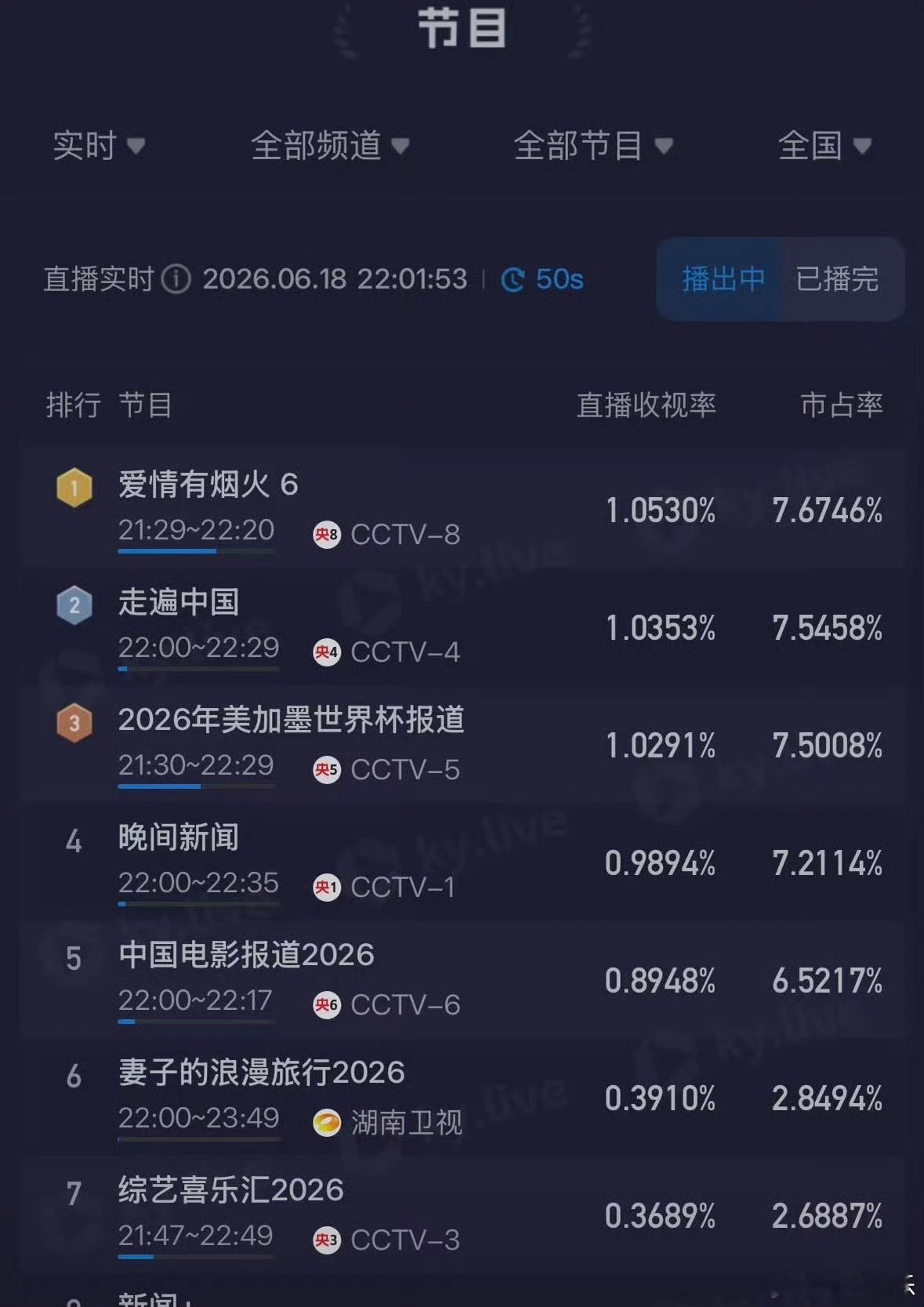 檀健次《爱情有烟火》今晚实时收视率破1，登顶第一，小爱火就这么争气，用实力证明了