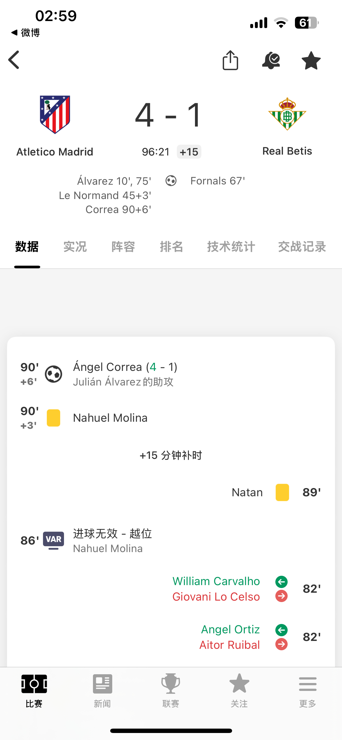 小天使科雷亚进球！小蜘蛛本场2球1助了～贝蒂斯的小洛也有一个助攻，总之我们赢麻了
