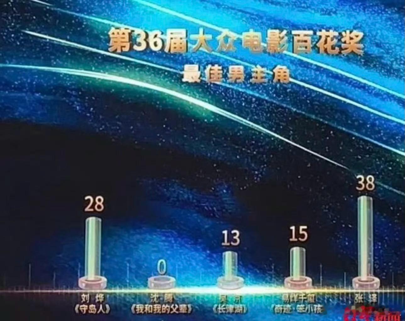 至此，王宝强、沈腾都曾在百花奖最佳男主角投票时，拿下0票。 王宝强0票
