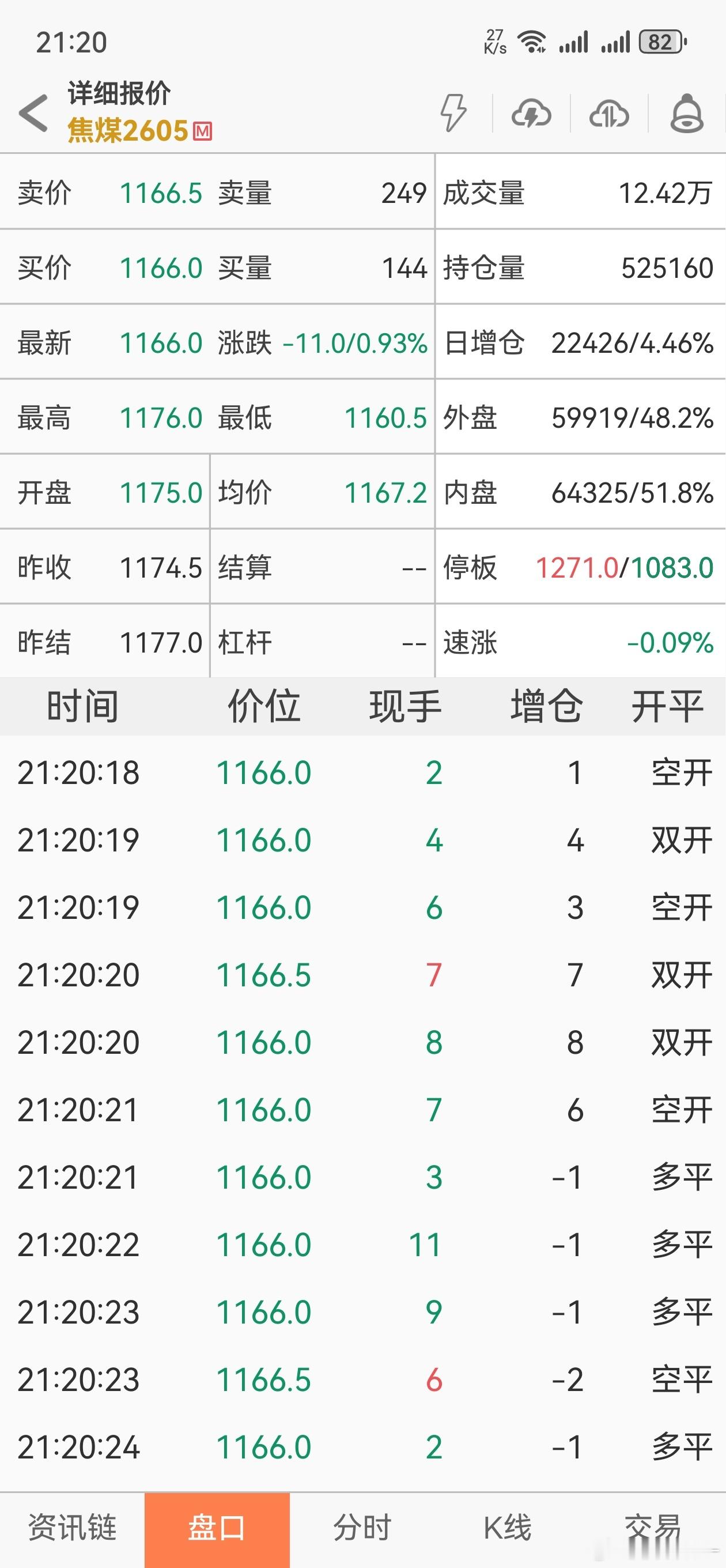 焦煤 夜盘分歧最大的还是焦煤，20 分钟增仓超 2 万手，商品普跌的情况下，多头