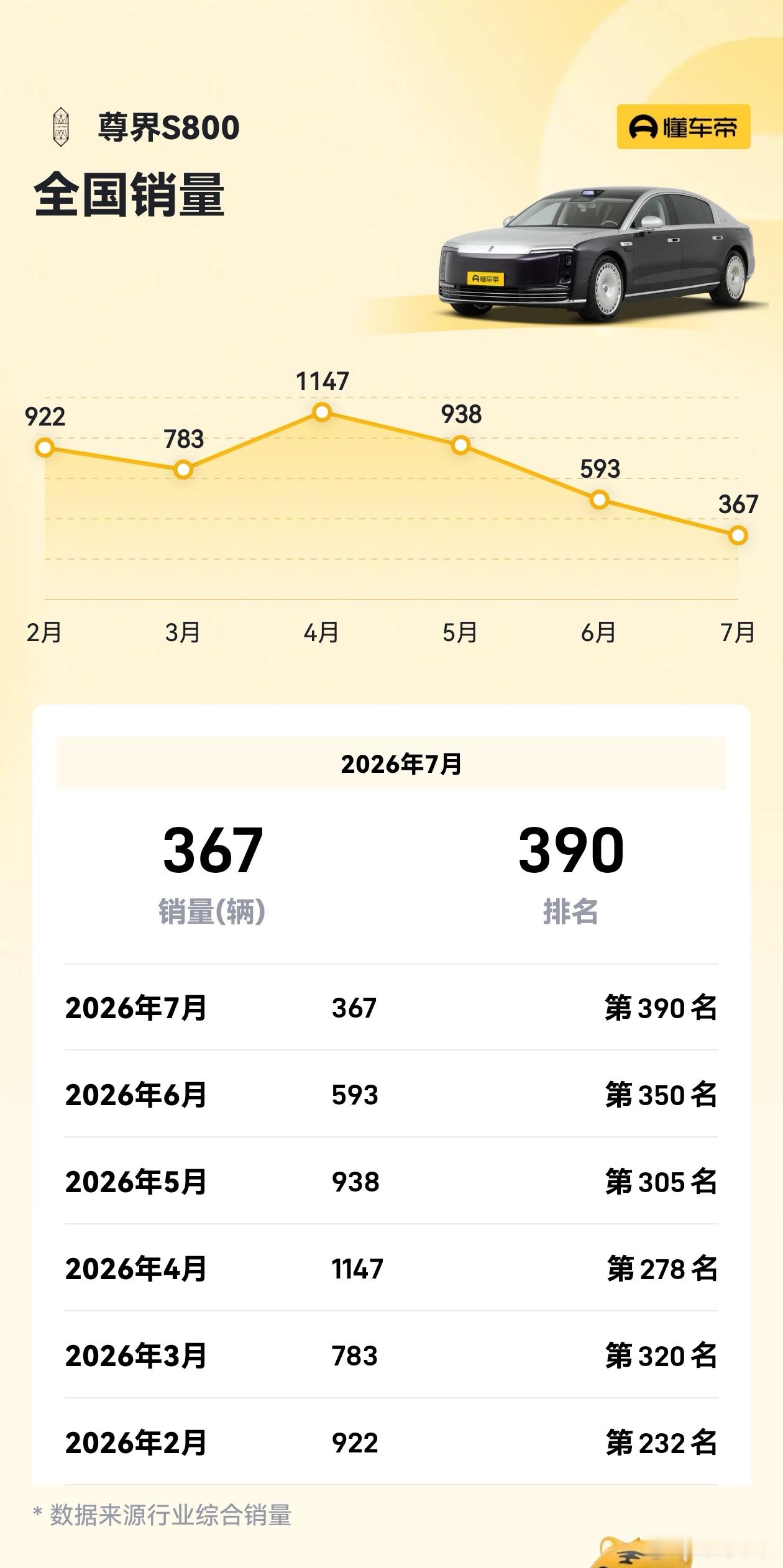 尊界销量暴跌90% 销量暴跌90%。上个月的销量367台，也是今年销量巅峰的40