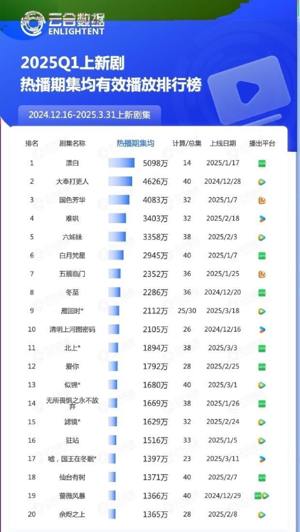 电视剧从去年《玫瑰的故事》之后的暑期档开始糊
一直糊到今年暑假还没反省过来，《玫