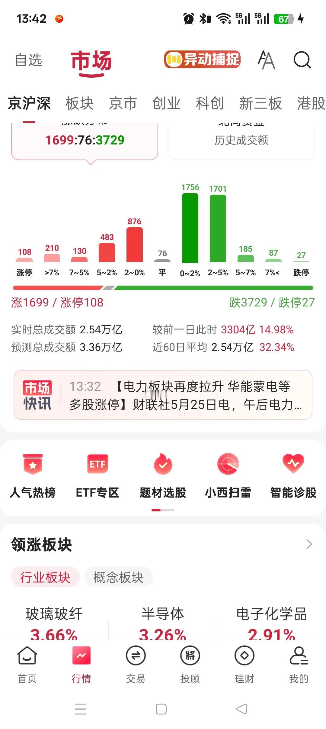 现在这种情况下还有点多少散户敢玩。
大盘是红的，还红的不少，可是个股只有一千多上
