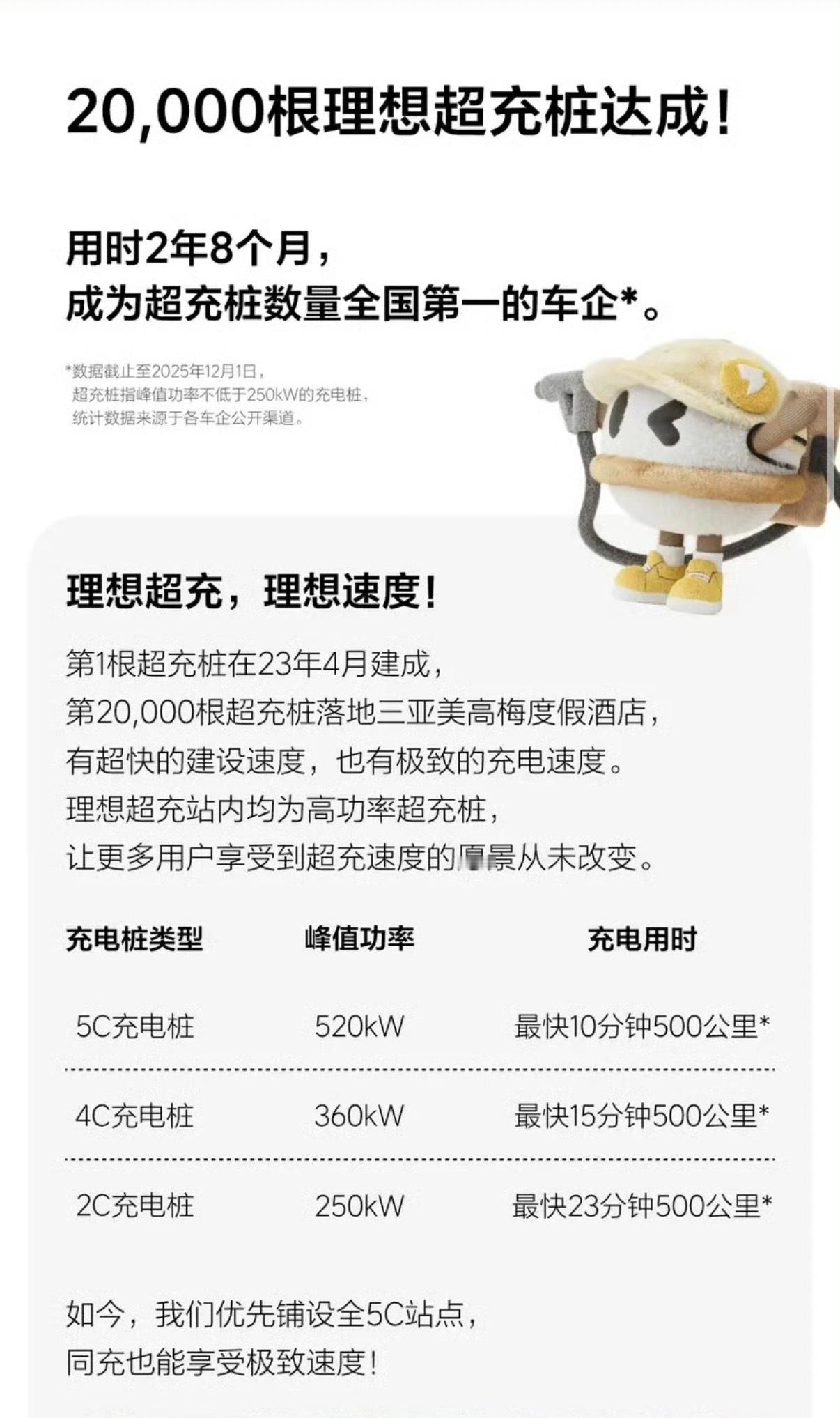 【理想超充站第2万根理想超充桩达成 用时2年8个月】12月4日，理想汽车宣布理想