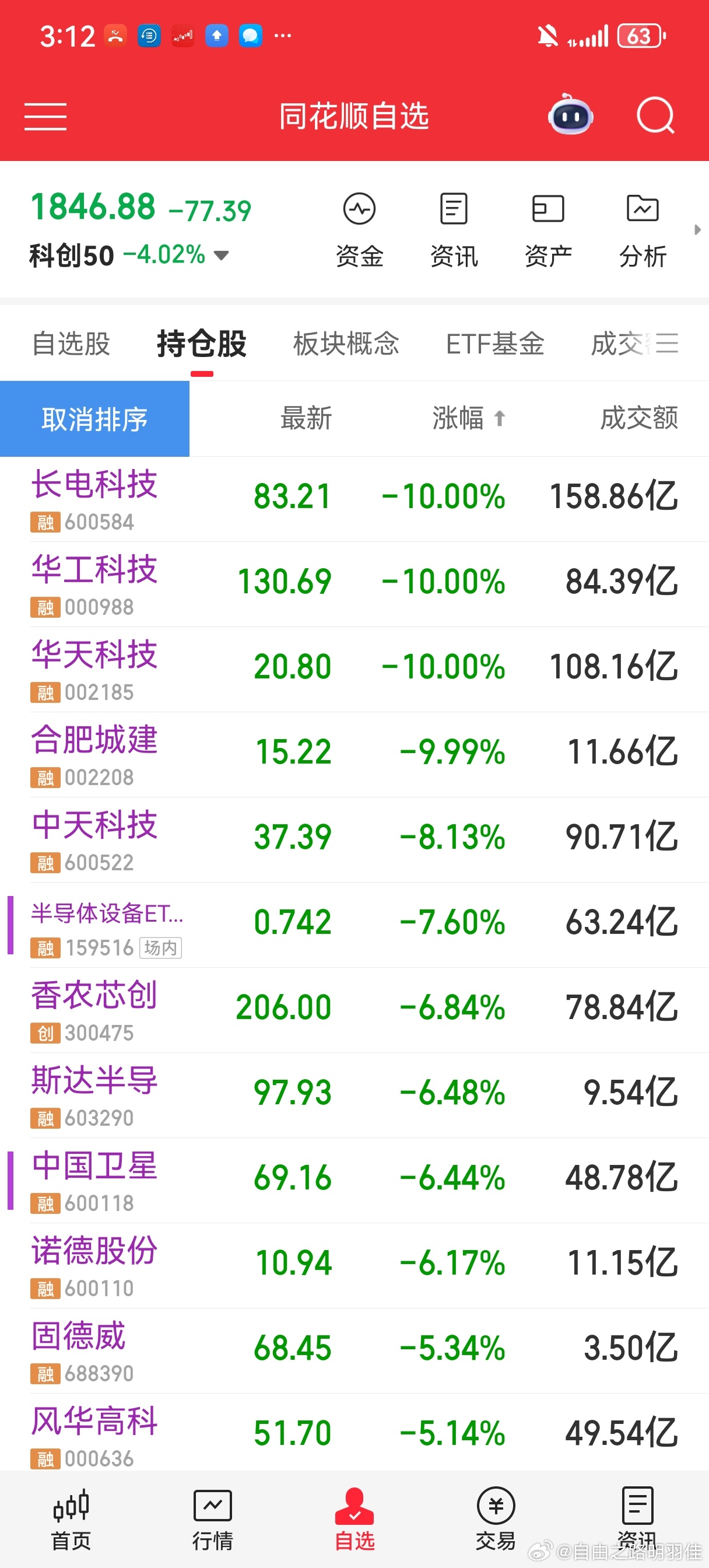 2026.7.16星期四，那么多科技龙头大跌甚至跌停板，没有完全崩溃，老登股白酒
