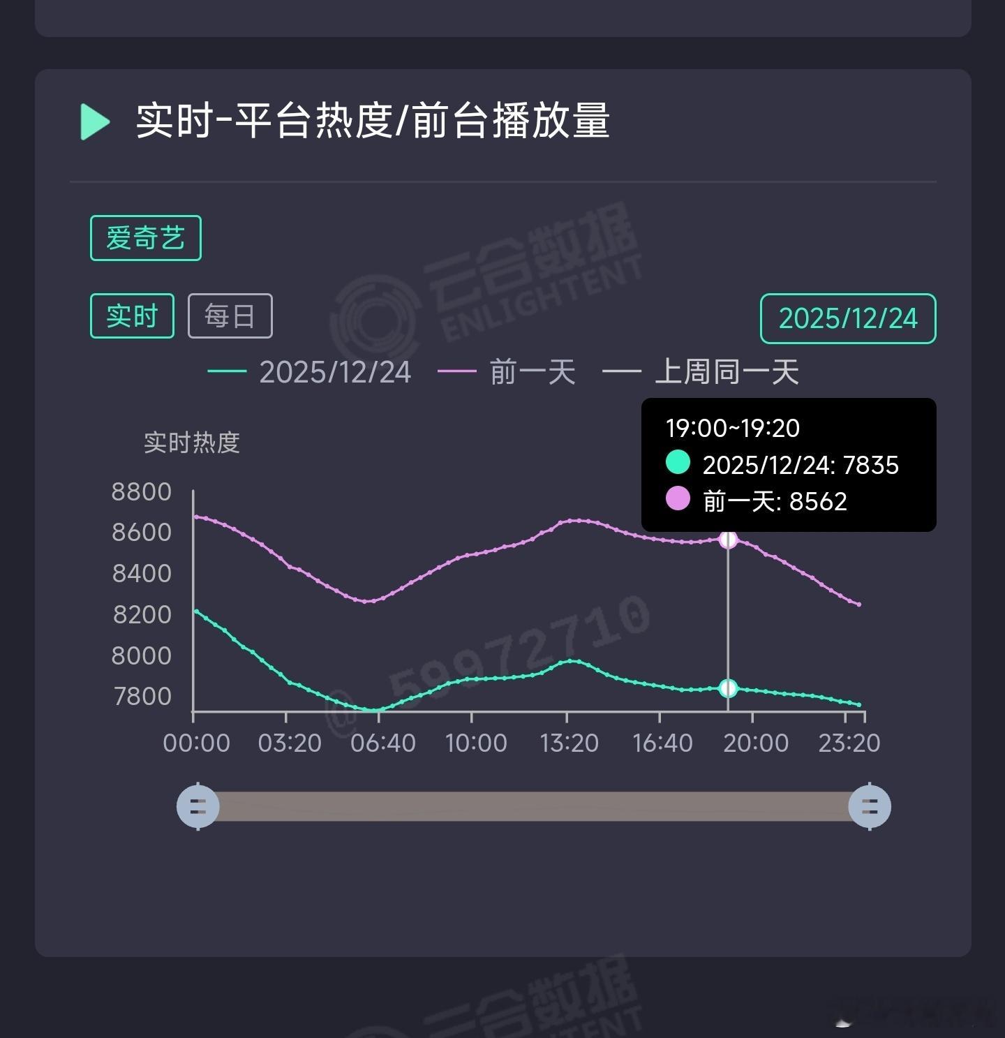 双轨昨日云合推测1200万上下。目前估算集均664万，推测热播期能到950万上下