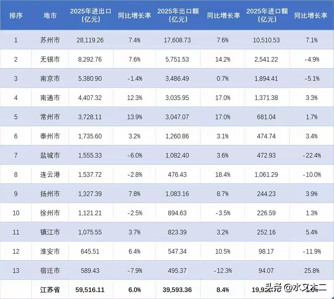 从经济实力来看，苏州没能成为副省级城市确实非常遗憾！无论是GDP、财政收入，苏州