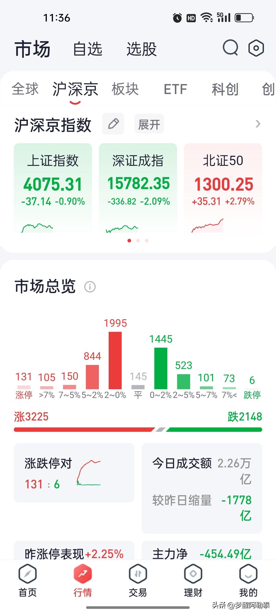 A股午评：创业板指低开低走跌3.47%，贵金属与化工逆市走强，科技与存储芯片重挫