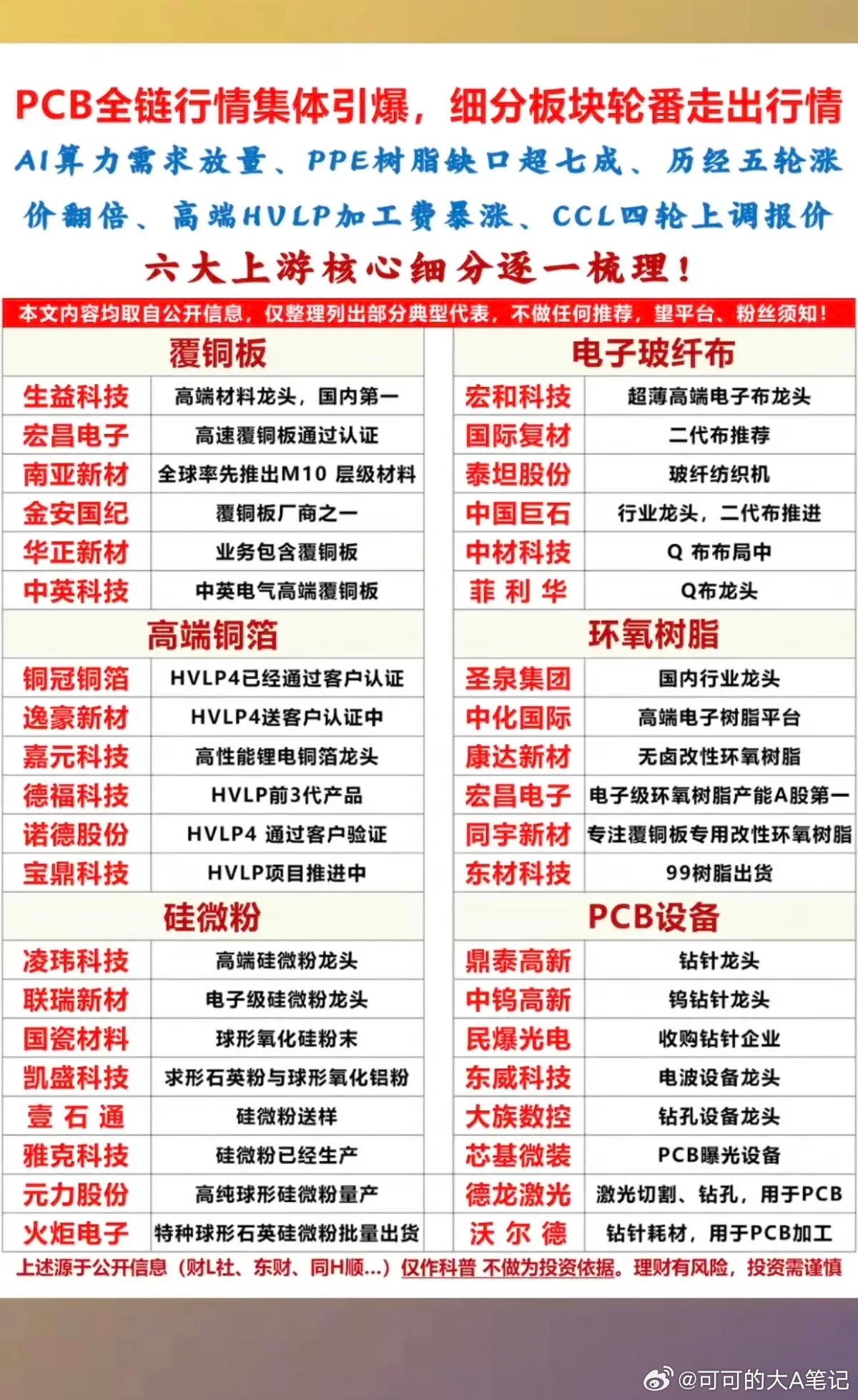 PCB行情集体爆发！细分板块+轮番上阵！1.覆铜板2.电子玻纤布3.高端铜箔4.