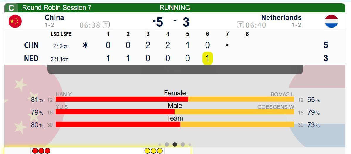 冰壶 第六局荷兰启用PP局，中国队五颗壶执行都很到位，荷兰PP只拿1，中国5-3