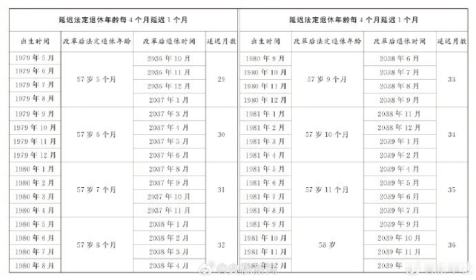 #延迟法定退休年龄改革# 有的90后网友在说，怎么没找到他们的法定退休年龄？其实