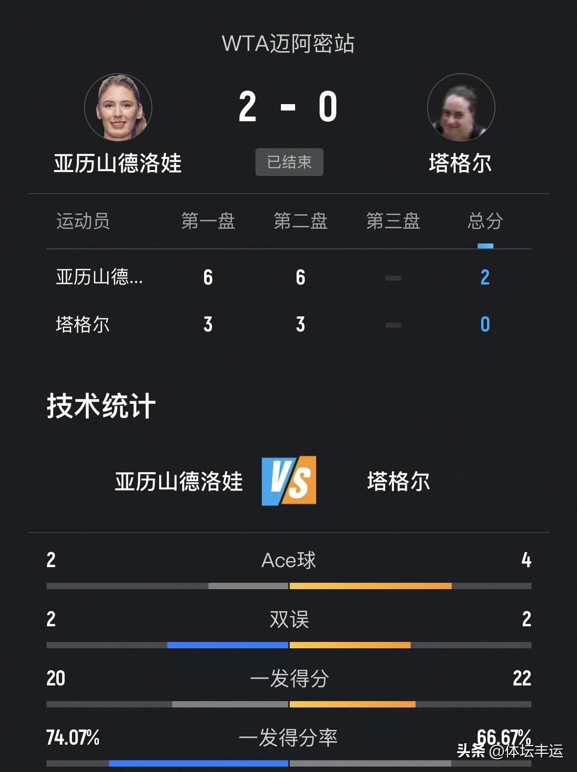 快讯，布勃利克遭遇一轮游[捂脸][捂脸]压力娃·弗里茨·菲斯·卡恰诺夫晋级@男女