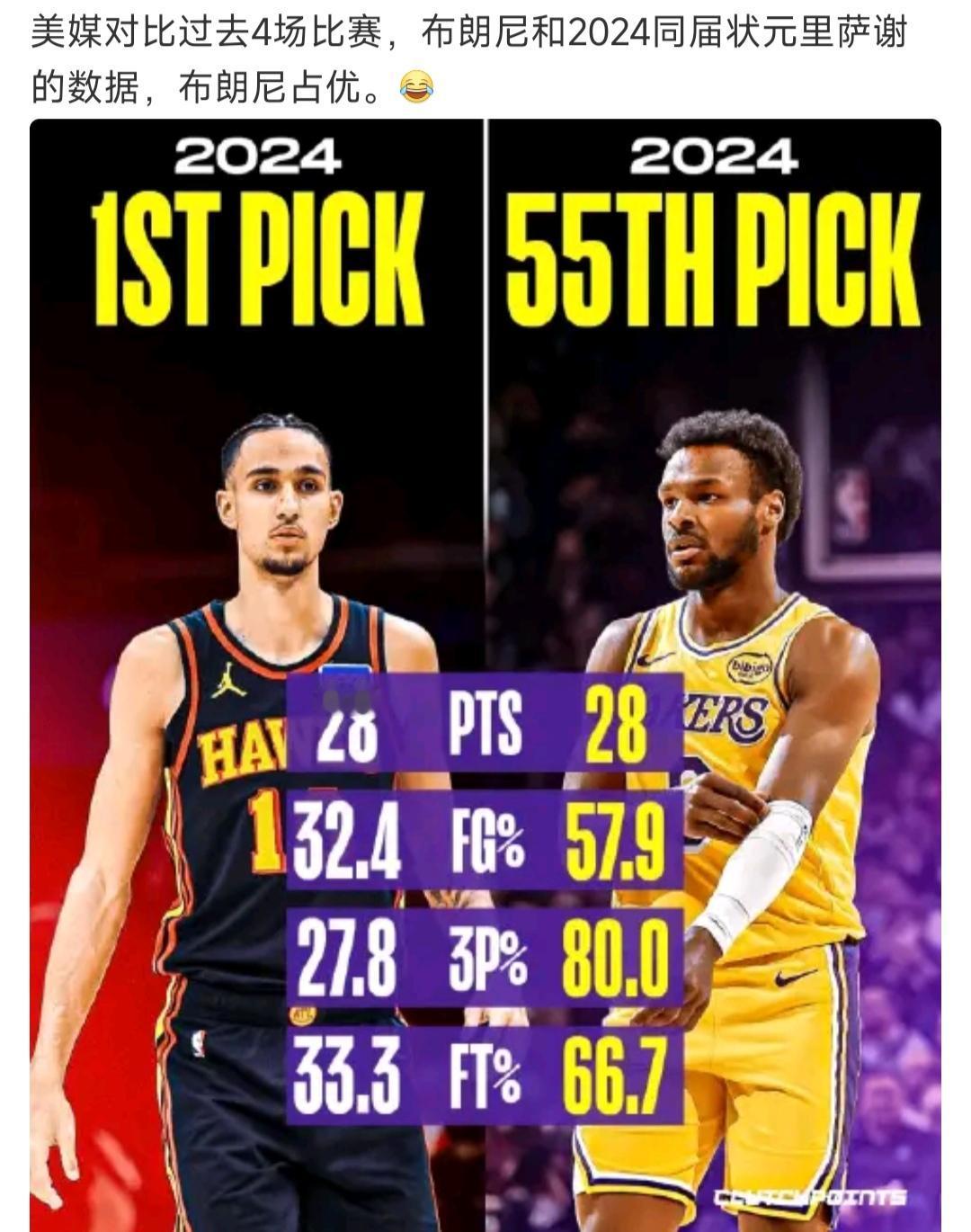 2024年状元确实不行，包括整个2024届选秀。

我认为明天他们都能输给202