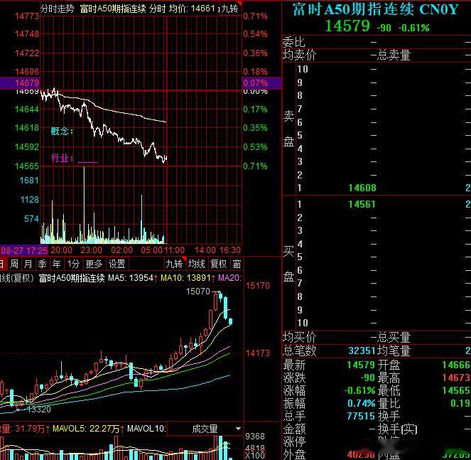 看这情况，今天开盘估计还得杀，就看能不能杀出恐慌盘出来 ​​​