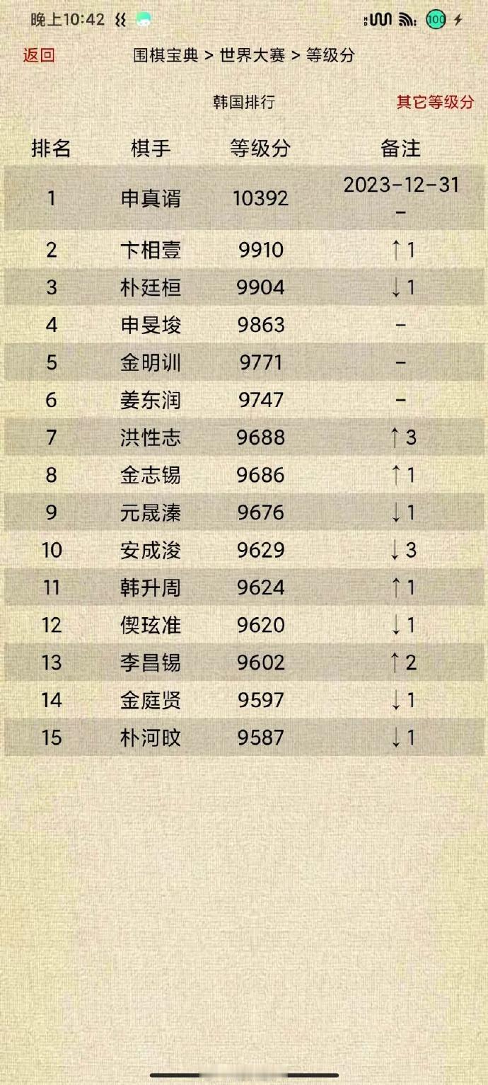 韩国围棋等级分Top15（截止2023年12月31日） #围棋# 
申真谞、卞相