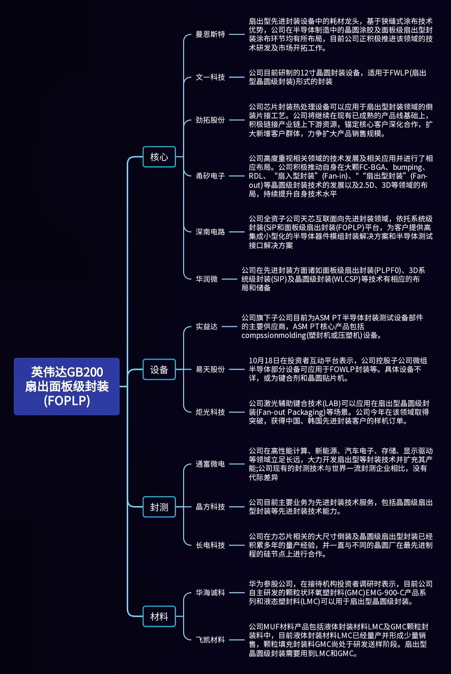 英伟达新技术—-扇出面板级封装(FOPLP)
据海外媒体称，为缓解CoWoS先进封装产能吃紧问题，英伟达正规划将其GB200提早导入扇出面板级封装(FOPLP)，从原订2026年提前到2025年。