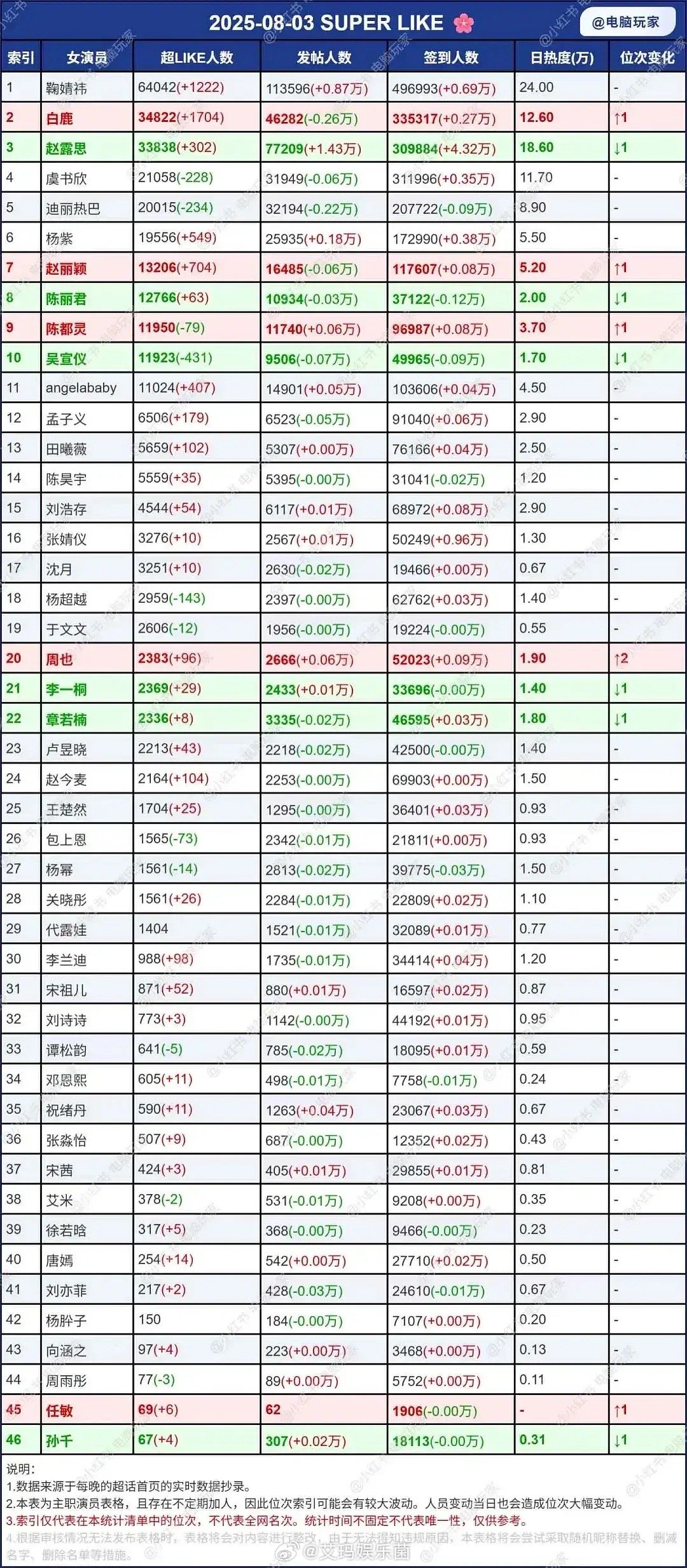 鞠婧祎和白鹿算对家吗[疑问]她俩的发展方向感觉不一样呢 ​​​
