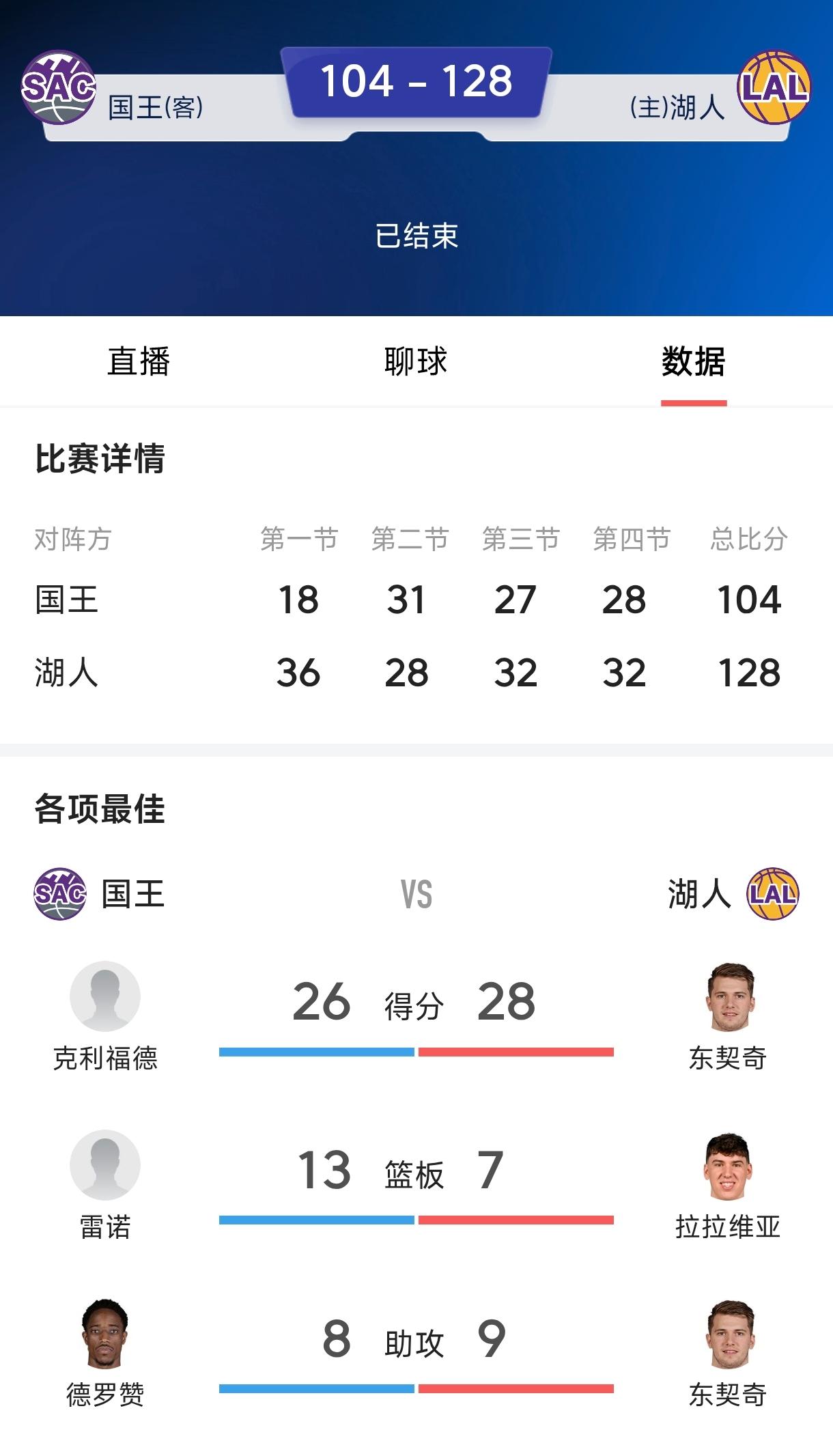 湖人又要夺冠了，
詹姆斯越打越年轻，
连续大胜勇士和国王，
背靠背面对联盟倒数的