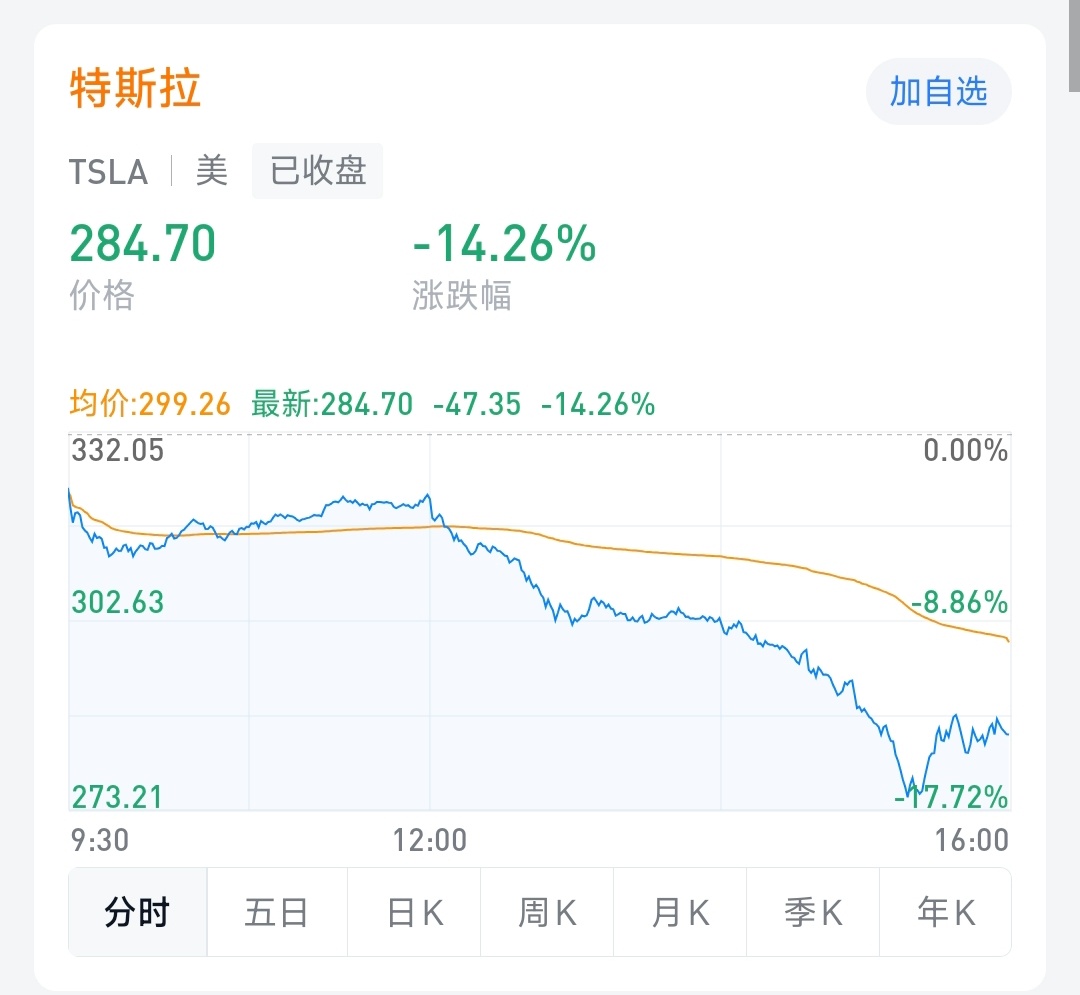 特斯拉收盘重挫14.26%，市值蒸发超过1500亿美元。主要冲击恐怕还是来自于马