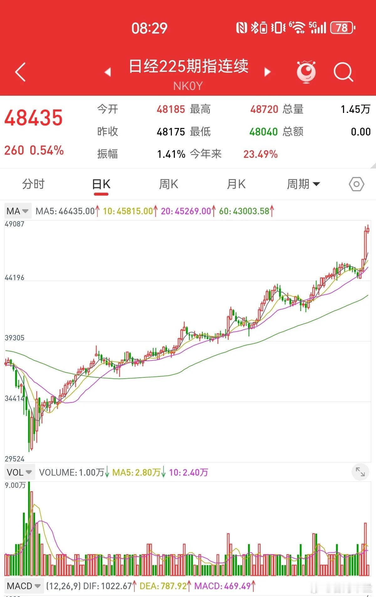 10月7日，全球股市创新高，节后行情非常乐观。日经指数大涨4.75%，韩国股市上