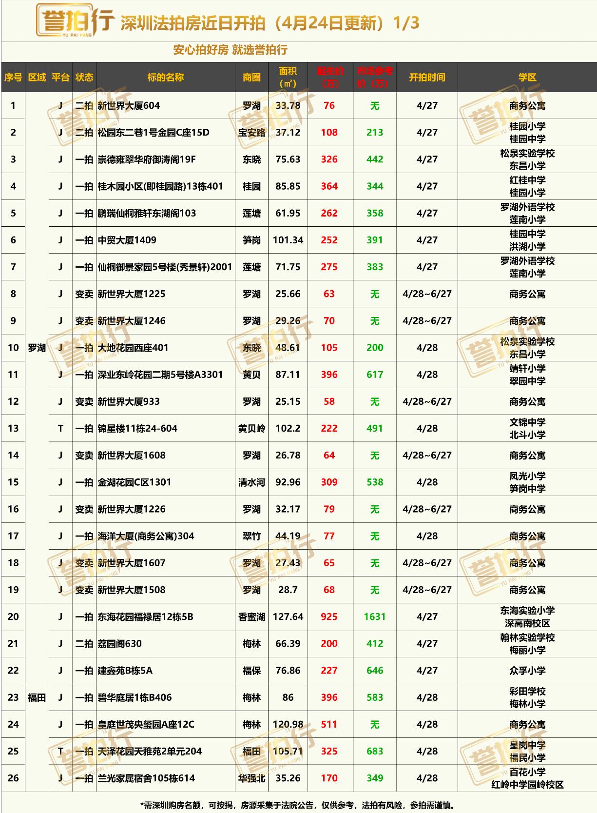 深圳法拍房：近期开拍，好多好房~
1、深业东岭，单价4.5万，价格不错
2、东海
