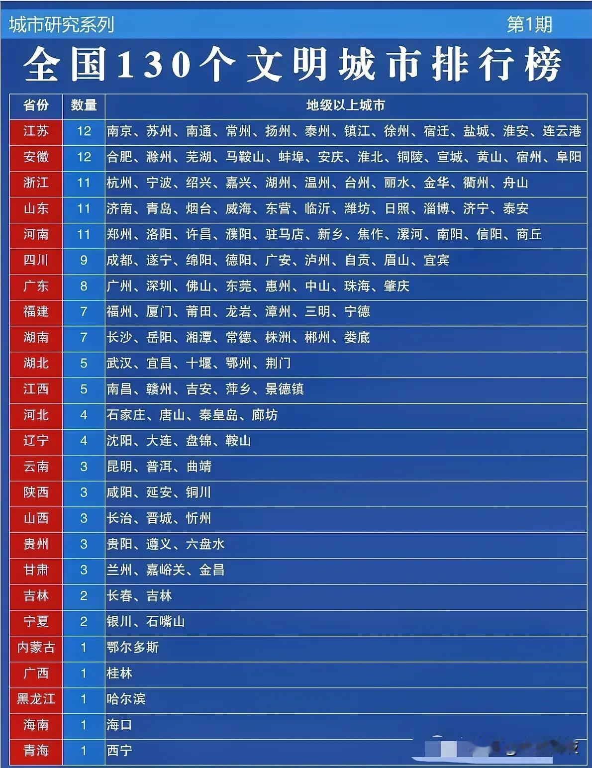  全国130个文明城市排行榜，有你家乡吗？湖北省仅武汉、十堰、宜昌、鄂州、荆门。