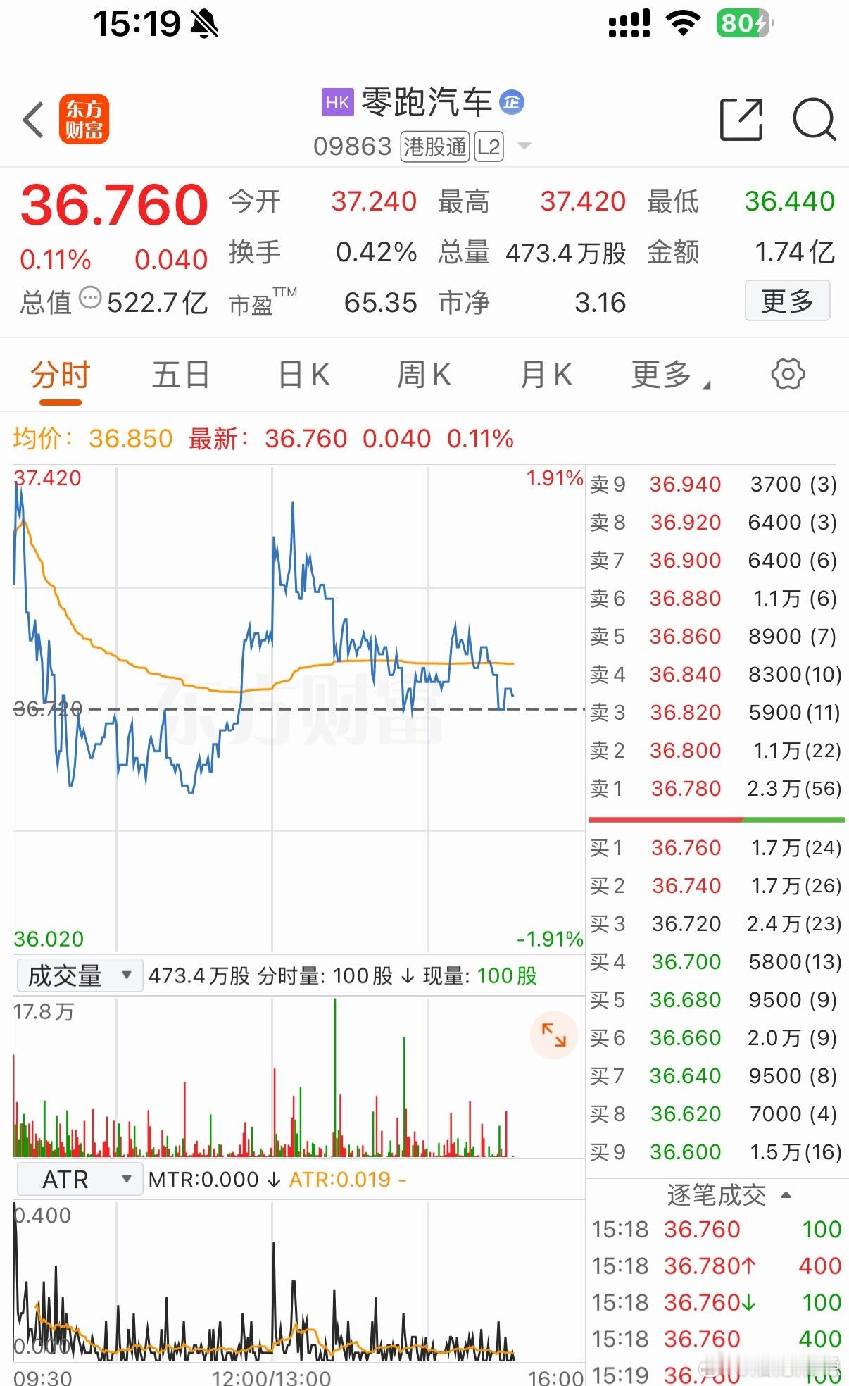 零跑连续两个月销量破10万台。8月交付103129台，同比增长80.7%，连续两