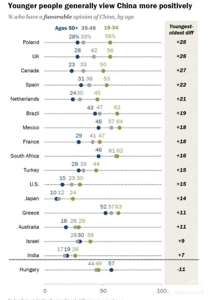 最新调查结果令人振奋：外国年轻人，正越来越偏爱中国！该数据源自 2025 年皮尤