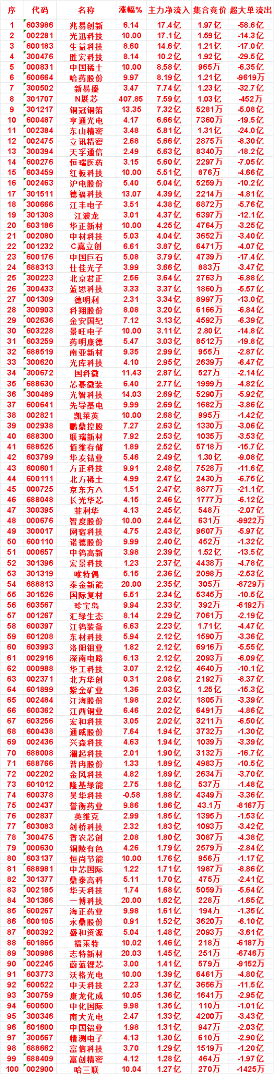 8月7日上午盘，主力，买入的名单一览亨通光电：涨幅 4.17%，净流入 6.66