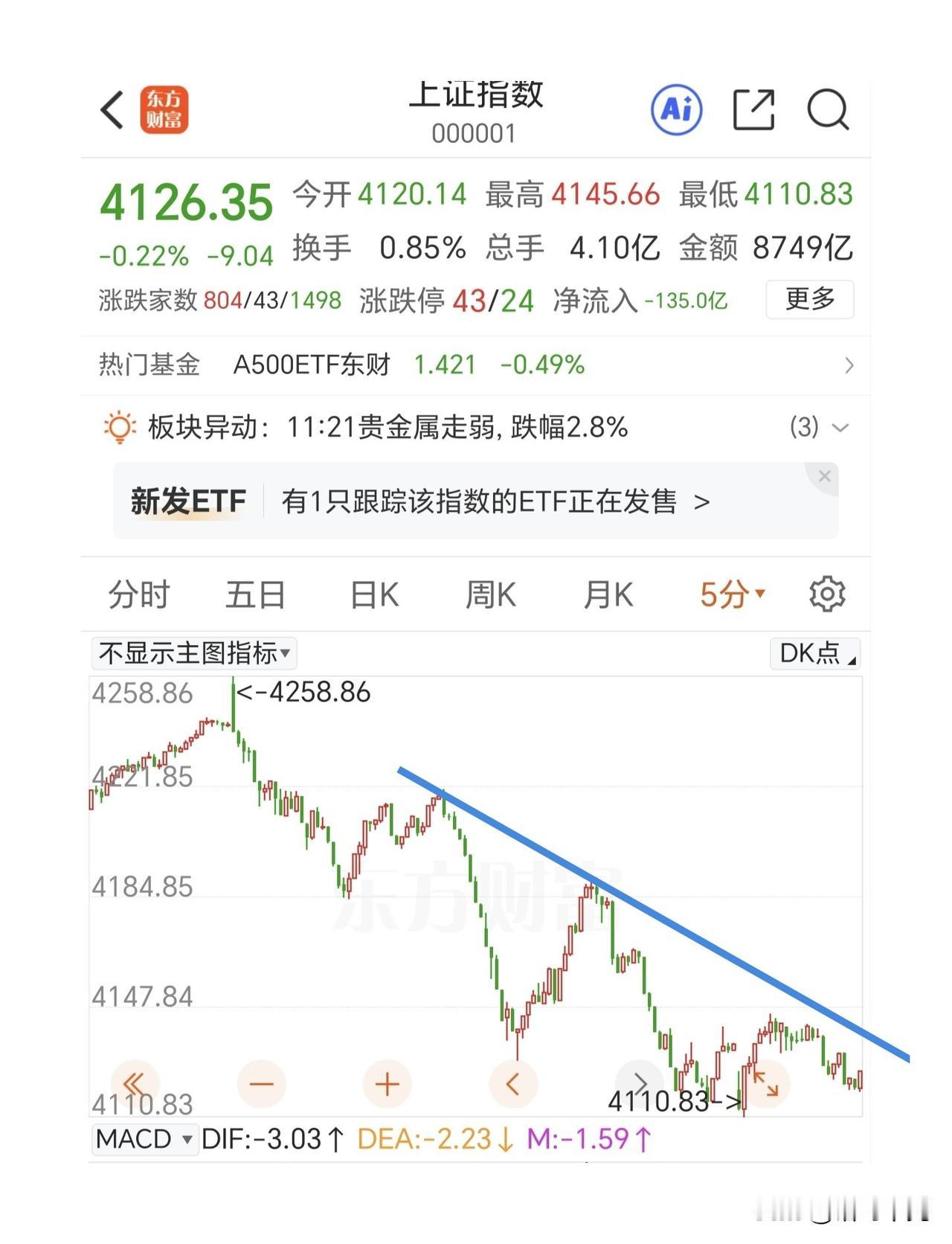 强者恒强，又是行情分化、板块撕裂的一天。

科技板块的反弹力度还好些，很多板块完