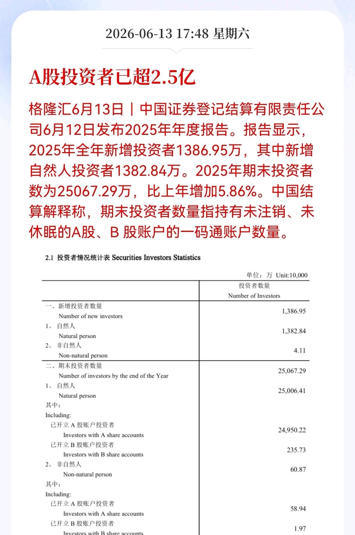 好消息！重大利好消息！
A股投资者已超2.5亿，全年新增近1387万，股民资本市
