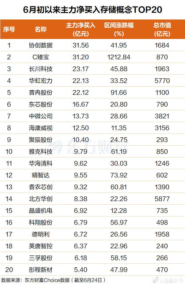 周四存储概念表现强势，截至午间收盘，太龙股份、中微半导20CM涨停，北京君正、佰