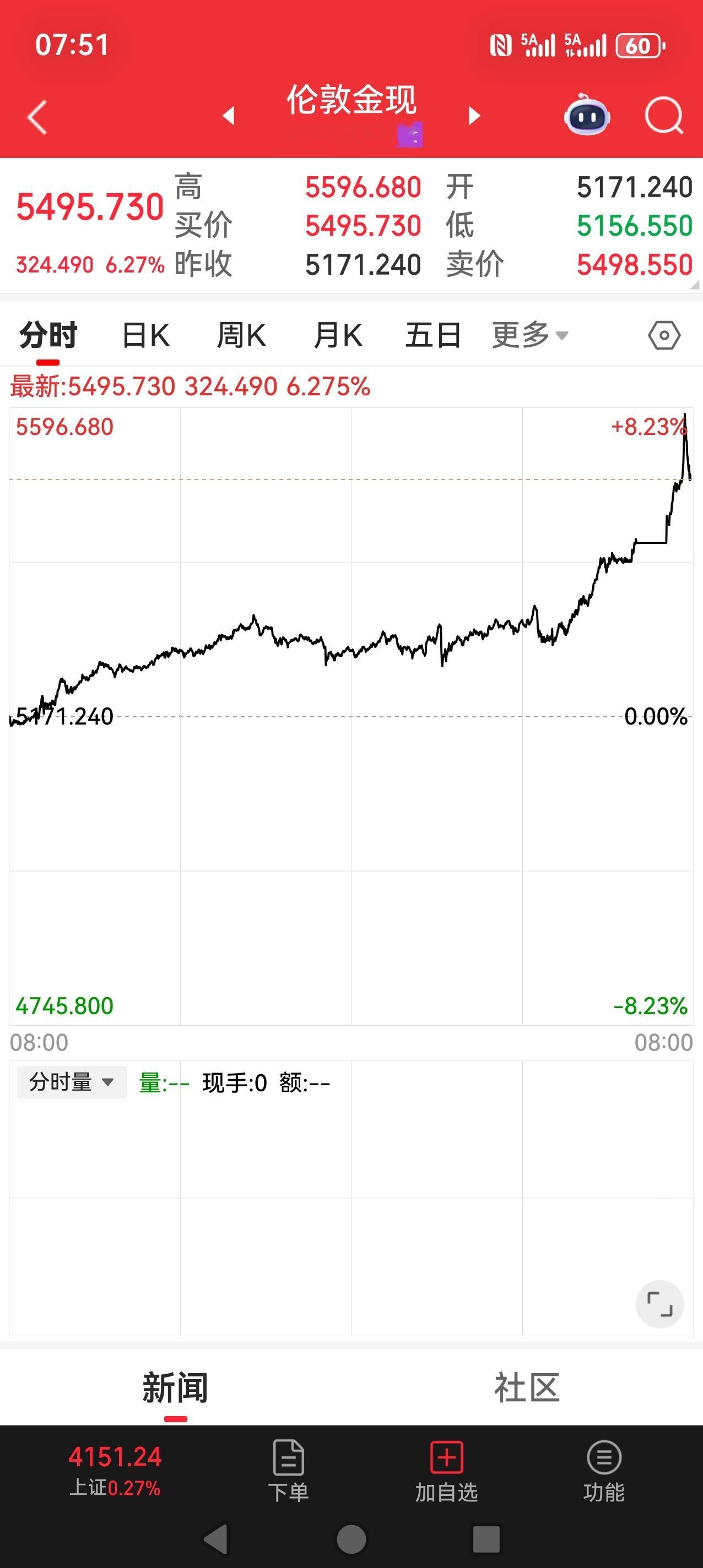 黄金白银又疯了吧不知道的以为是世界大战爆发了呢。财经