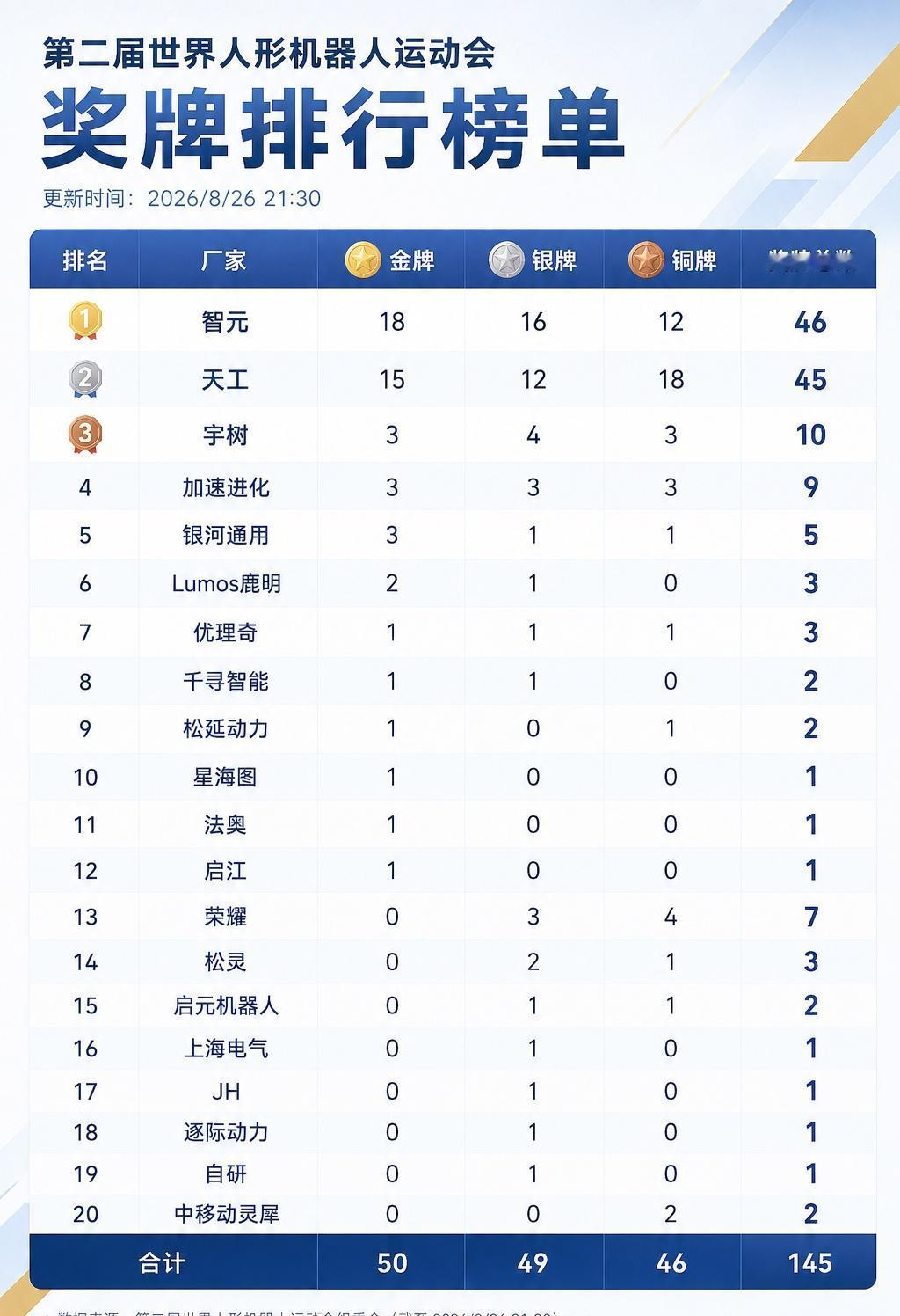 2026 世界人形机器人运动会，最会「上班」的机器人赢了。首次参赛，智元拿下 1