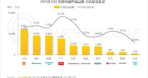 2025國內電視市場座次：小米穩坐第一，樂視跌入谷底，行業洗牌加劇