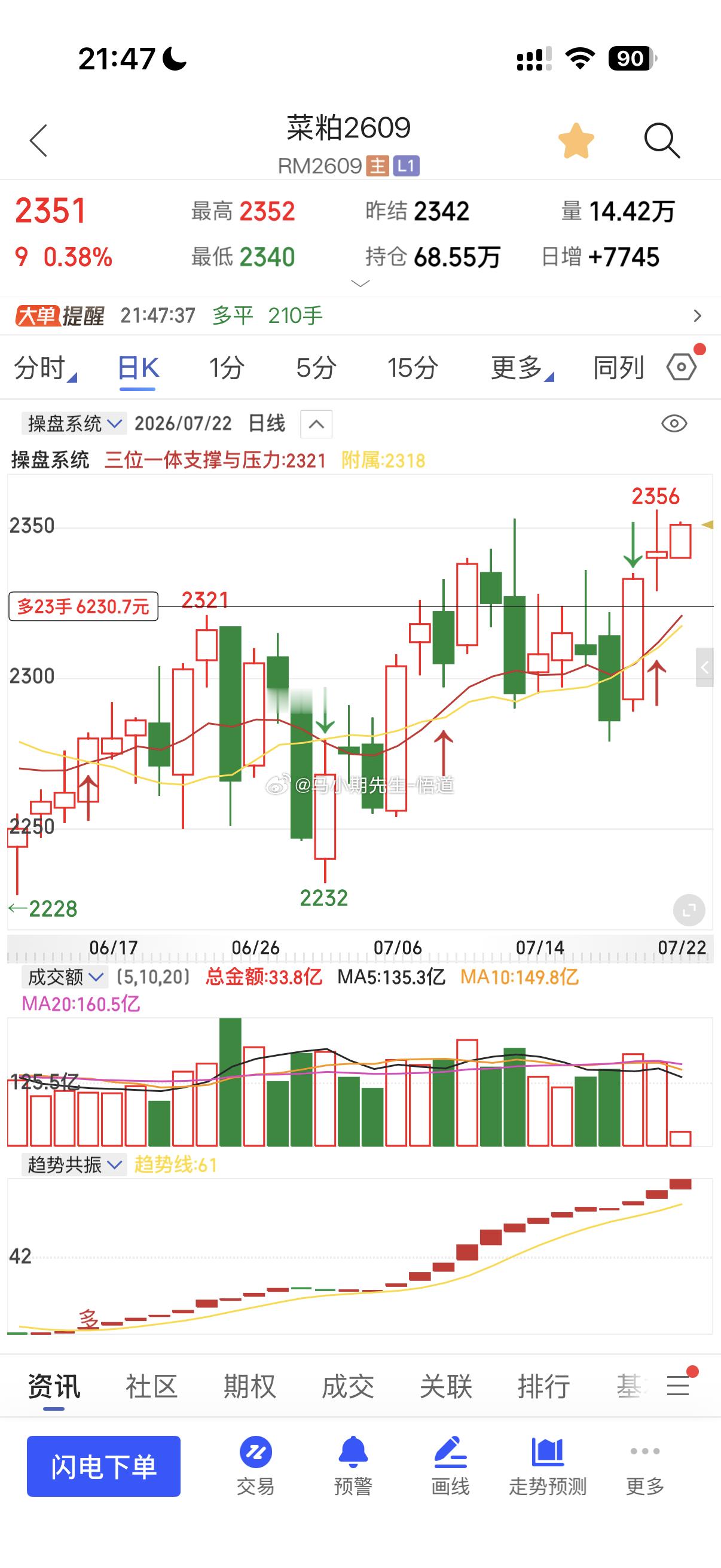 菜粕还在爬坡奔着上升通道的上轨，就是三位一体量价信号系统2367附近！期货菜粕菜