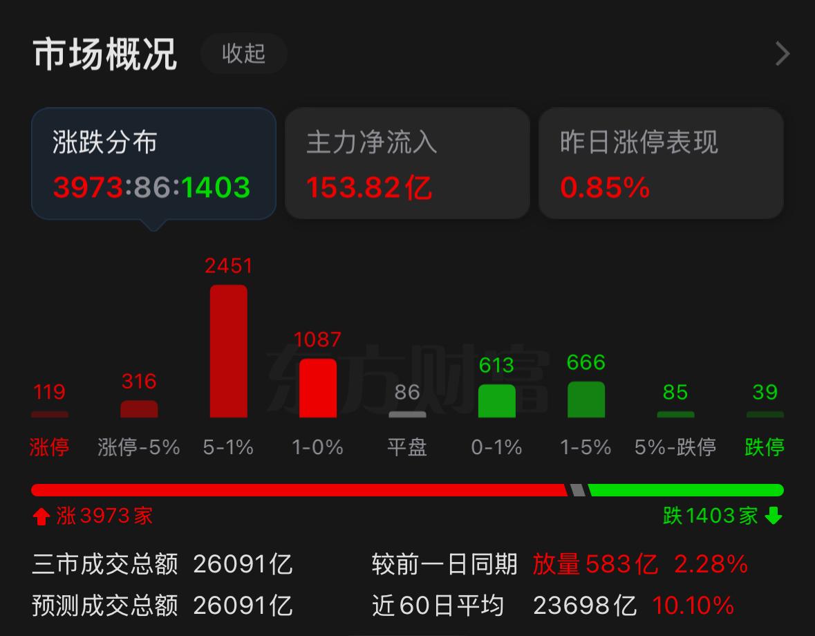 今日大盘顺利收出阳线，沪深两市走出同步拉升行情，收盘稳稳站上关键整数关口，昨日提