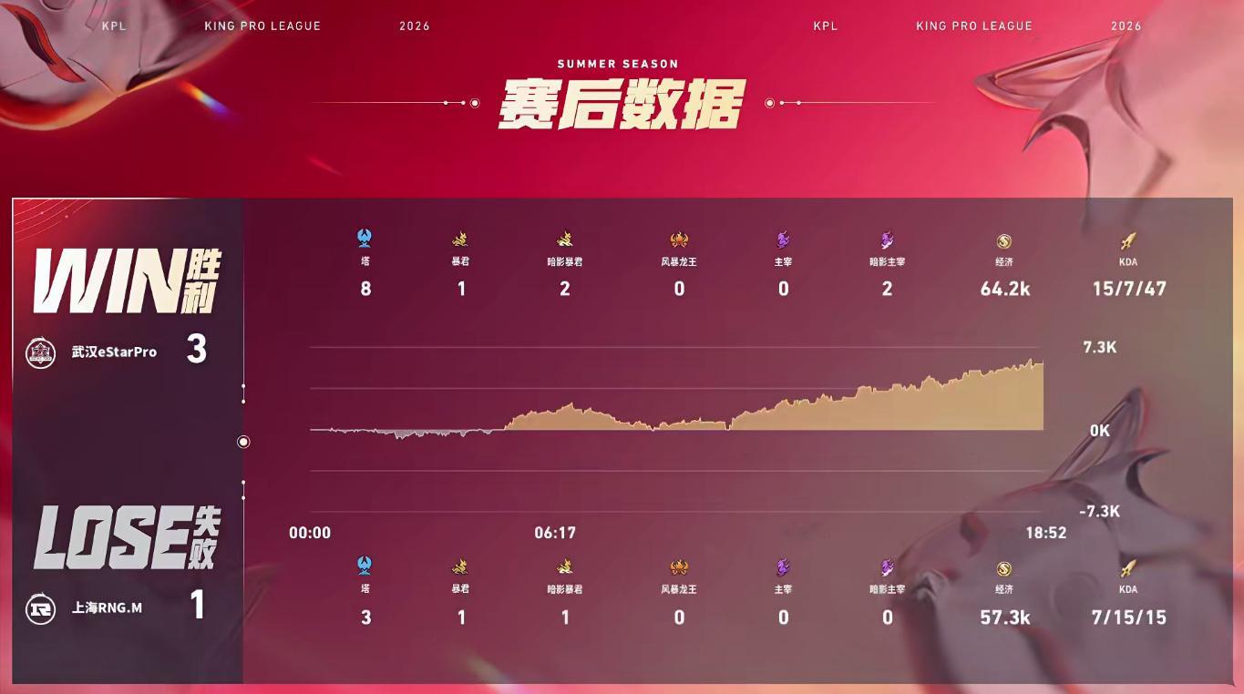 eStar夏季赛首胜2026KPL夏季赛 常规赛第一轮W1D5 eStar战胜R