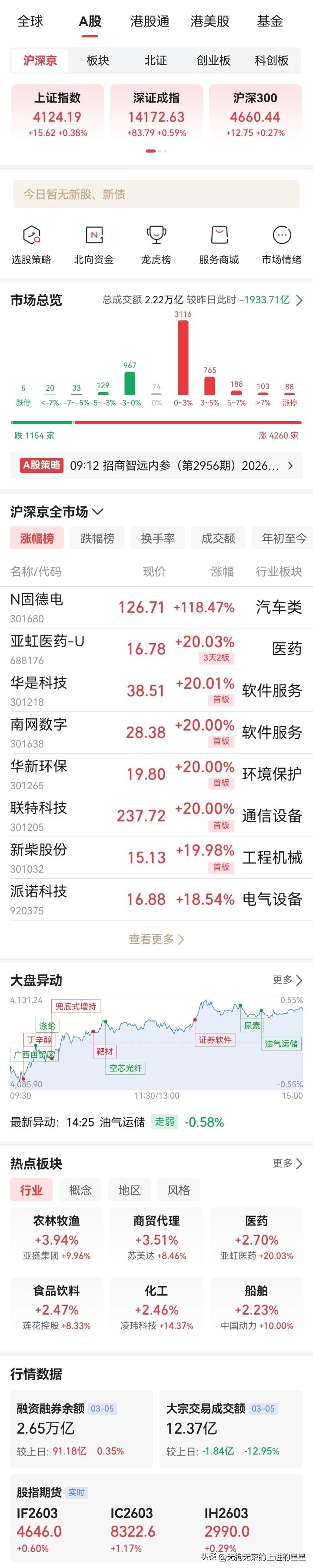 3月6日今日A股 复盘
“惊！A股上演‘冰火两重天’，这只新股涨幅超118%，你