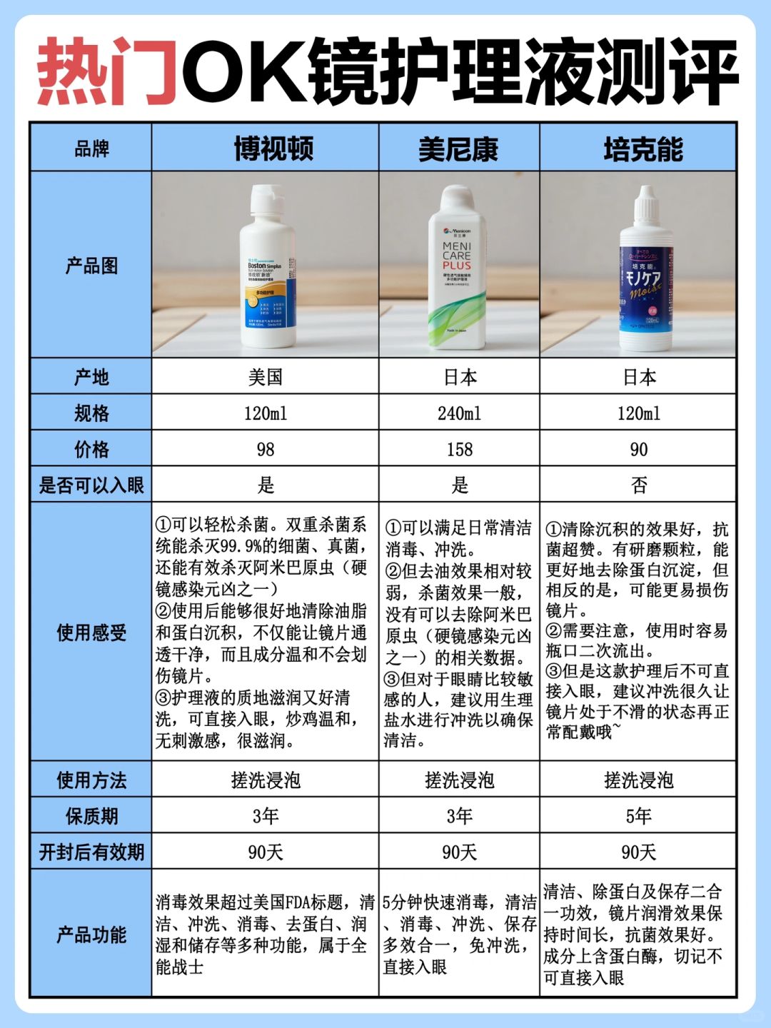 没弄懂这几点❌别着急选OK镜护理液❗️