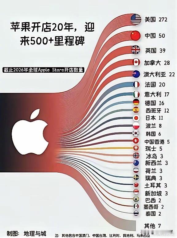 苹果直营店Apple Store全球开了500多家，光美国本土272家就占了一大
