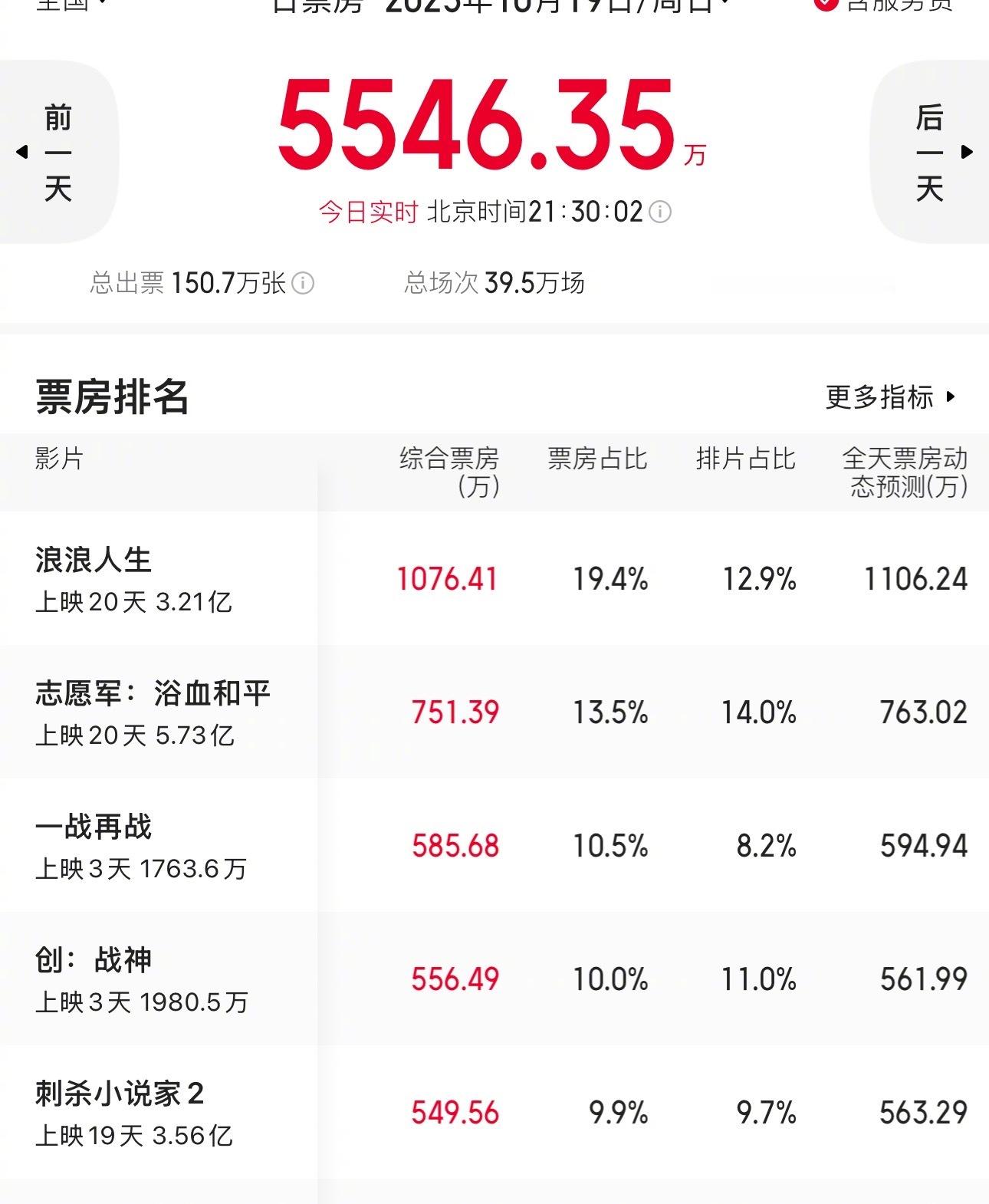 国庆档电影浪浪人生逆袭成为单日第一了！这是后劲来了，是什么耽误了这个电影的成绩！