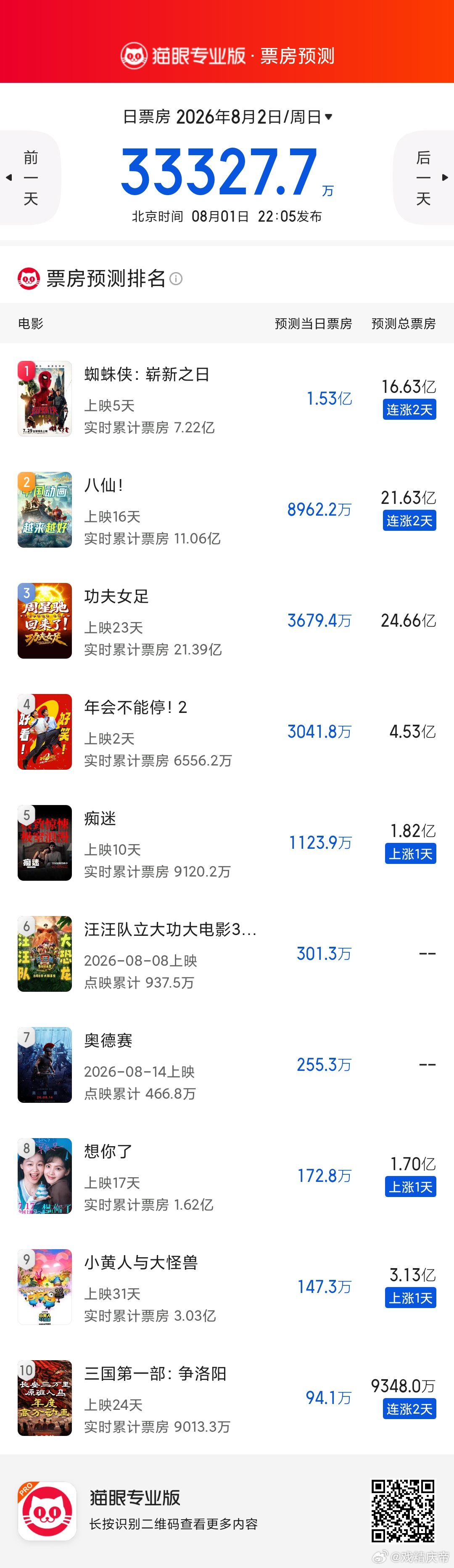 八仙 总票房预测再创新高：涨至21.63亿，恭喜牛比八仙票房突破11亿
