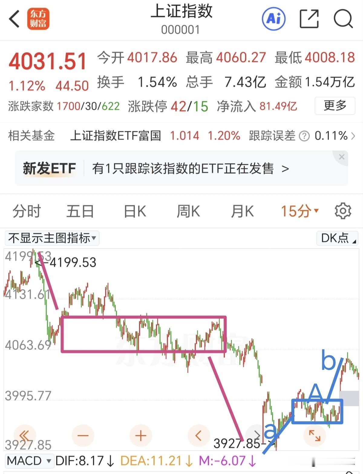 放量冲高回落，下周要再次探底了吗？

周五的冲高回落主要是半导体板块影响的，单根